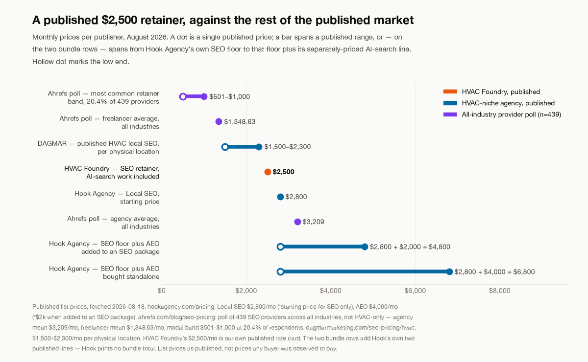 Published monthly HVAC SEO prices by publisher, August 2026: HVAC Foundry's $2,500/mo retainer with AI-search work included, against DAGMAR's published $1,500-$2,300 per-location HVAC local SEO range, Hook Agency's $2,800/mo local SEO starting price and its AEO line taking the comparable bundle to $4,800 or $6,800, and Ahrefs' poll of 439 providers averaging $3,209 for agencies and $1,348.63 for freelancers.